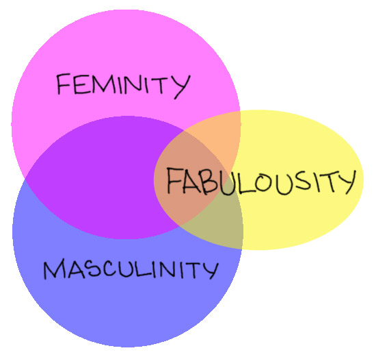 masculinity feminity fabulousity venn mixedqueer